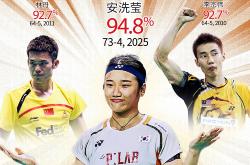 kaiyun-94.8%勝(shèng)率！安洗(xǐ)瑩(yíng)超越两傳(chuán)奇 成为单賽(sài)季单打勝(shèng)率最高球員(yuán)