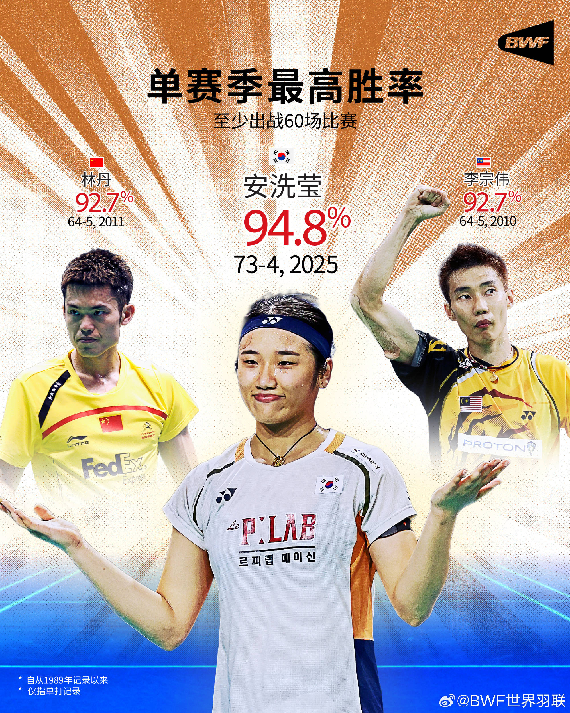 94.8%胜率！安洗莹超越两传奇 成为单赛季单打胜率最高球员