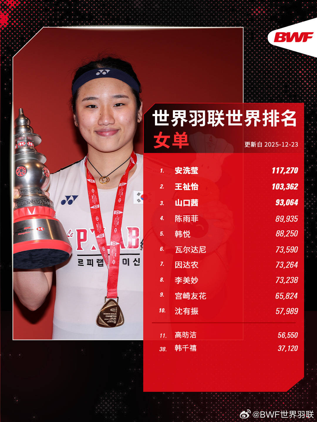 世界羽联年终排名出炉：石宇奇男单霸榜 安洗莹女单折桂