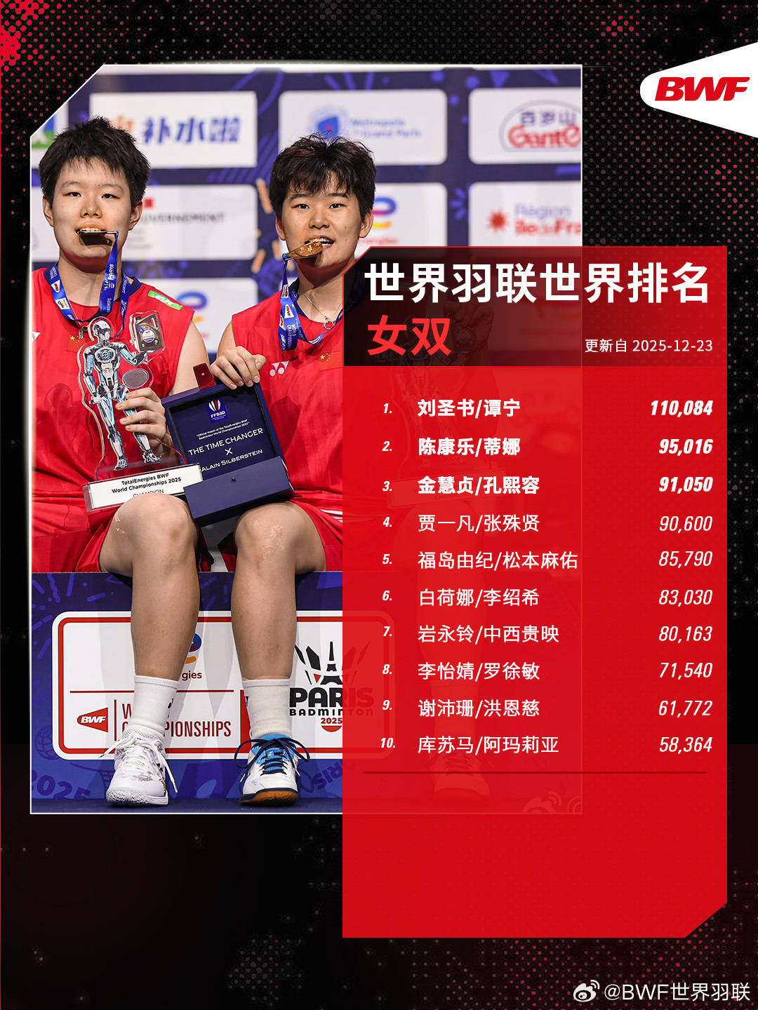 世界羽联年终排名出炉：石宇奇男单霸榜 安洗莹女单折桂