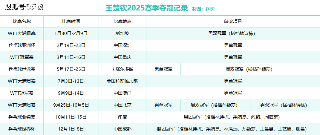 王楚钦2025赛季总结 | 少年终圆梦，登顶世乒赛，12冠傲视群雄